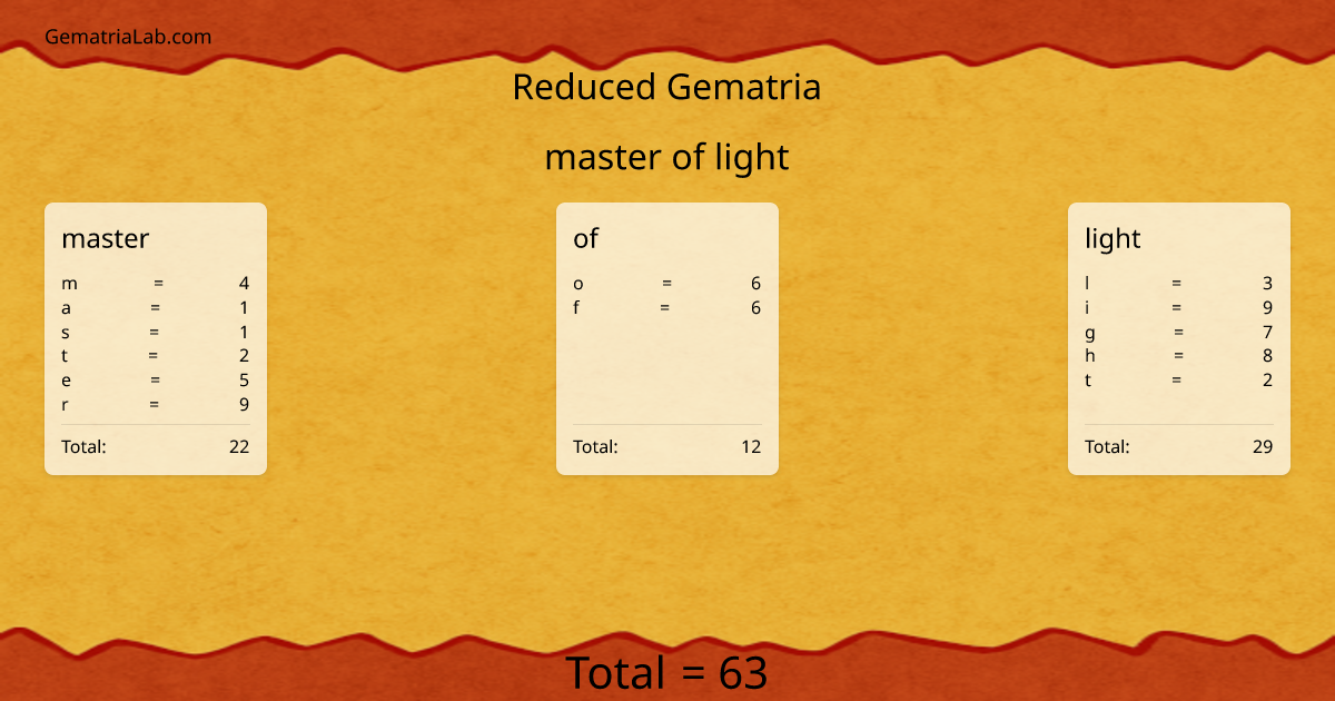 master of light in reduced Gematria